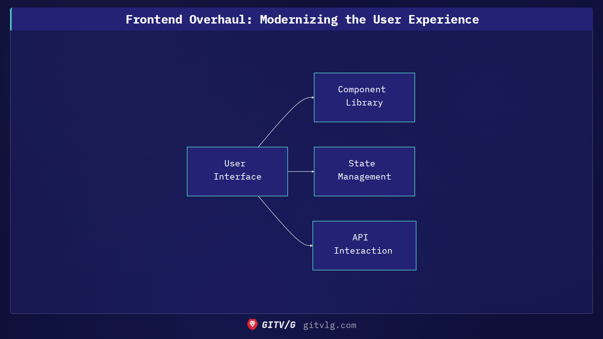 Frontend Overhaul: Modernizing the User Experience