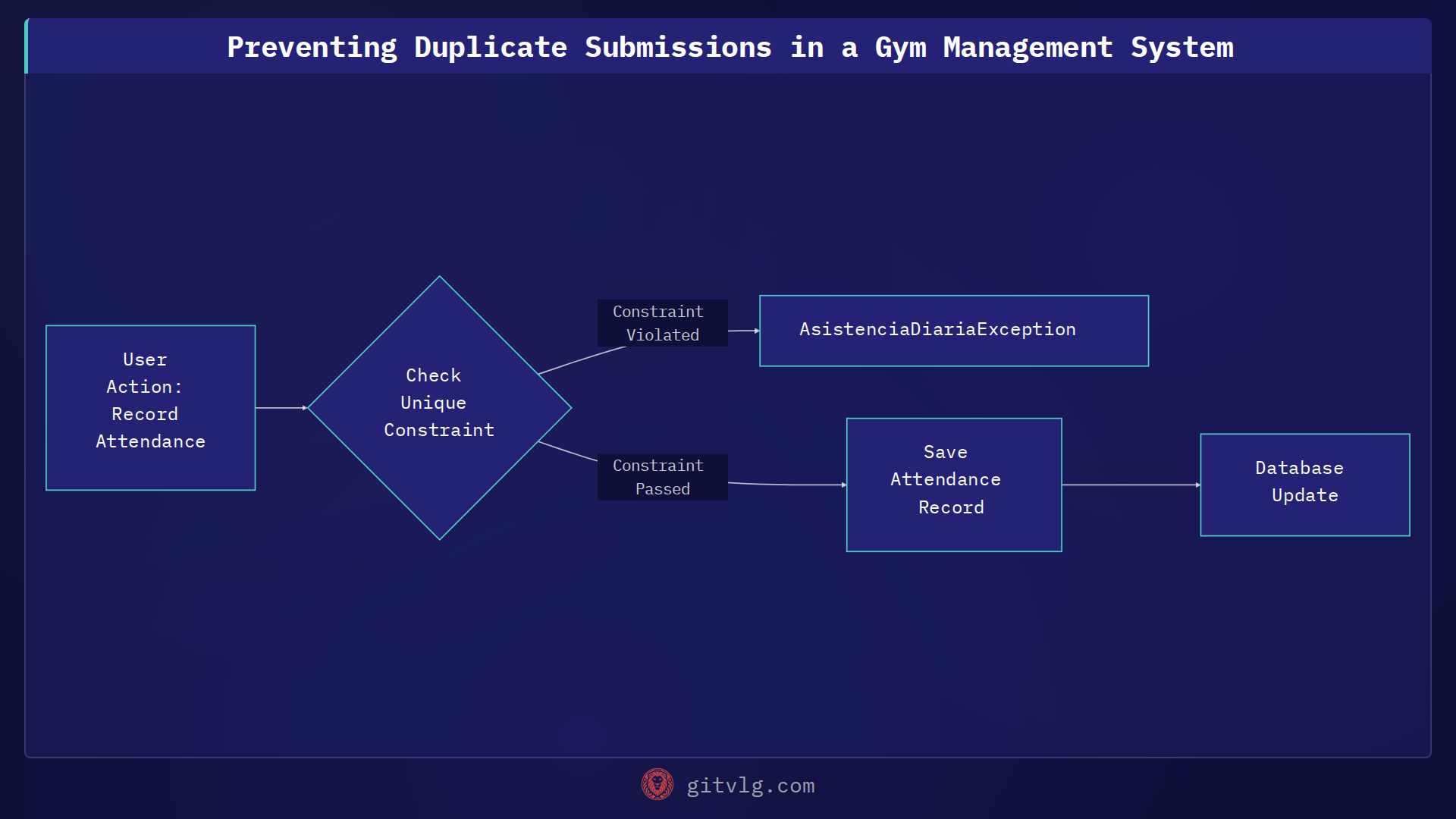 Preventing Duplicate Submissions in a Gym Management System